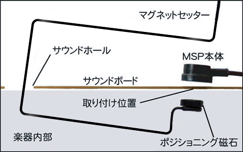 マグネットセッターの使い方、ブレイス・力木の乗り越え方